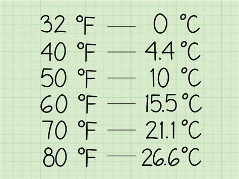 Celsius To Fahrenheit Conversion Table And Formula | Two Birds Home