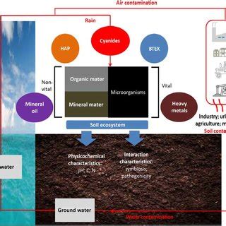 1 Major sources of soil contamination by natural and anthropogenic ...