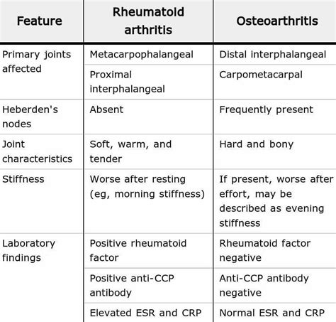 Rheumatoid Arthritis vs. Osteoarthritis - TennisForum.com