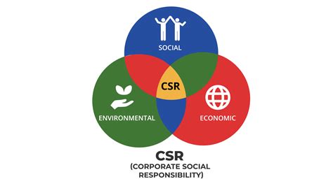 1.6 Economic, Social, and Environmental Performance – Principles of ...