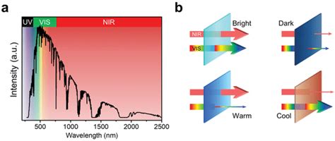 a) The solar spectrum and its energy distribution. The spectrum data ...