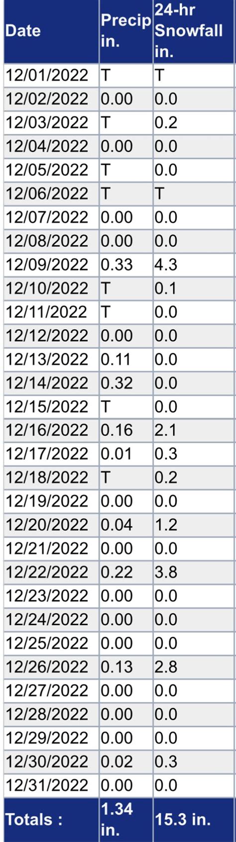 Fairmont MN Weather on Twitter: "December was an active month with 15.3 ...