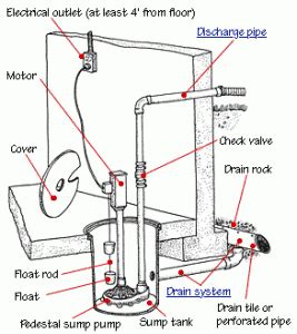 How a Sump Pump Works | HomeTips