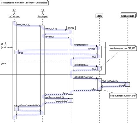 sequence diagrams uml - get domain pictures - getdomainvids.com