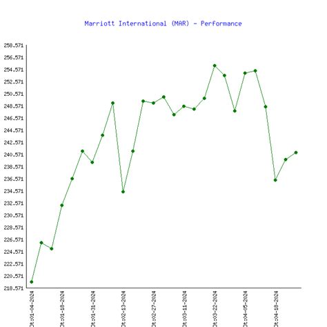 Marriott International (MAR) Stock Price & Performance 2024