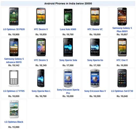 2013 Android Phones India Price List, Specs From Rs. 15,000 to 20,000