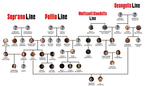 The Sopranos Family Tree EXPLAINED — Pure|Kino