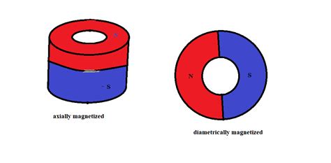 [Physics] Magnetic Field Gradient of a Ring Magnet – Math Solves Everything