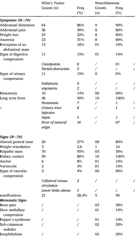 Wilm's tumor & Neuroblastoma: Symptoms and &Signs (N=74). | Download ...