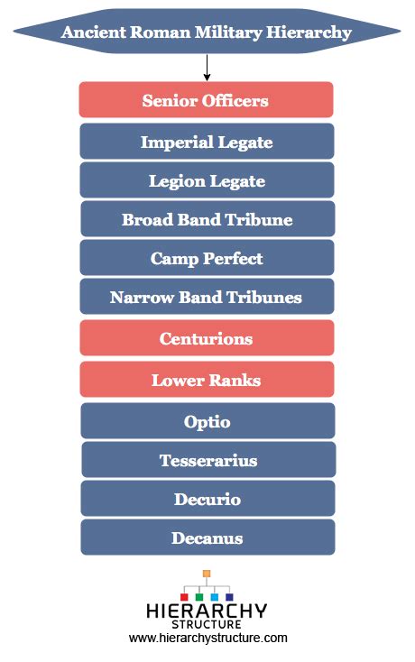 Minivan Rankings: Roman Military Ranks