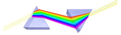 optics - How does Newton's 2-prism experiment help to explain why light ...