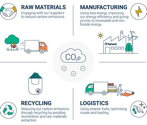 Carbon Footprint — Climate and Circular Economy — Tarkett Group