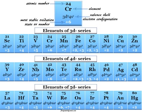 Oxidation Number - Periodic table elements - Definition, Rules