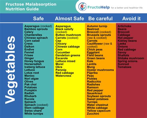 Helpful Resources for Dealing with Fructose Malabsorption