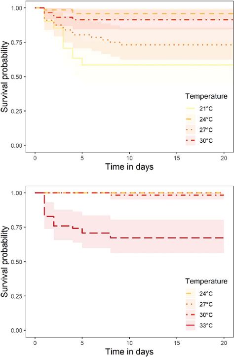 Table 1 from Identification of supraoptimal temperatures in juvenile ...