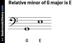 basicmusictheory.com: G relative minor