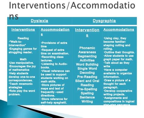 Dyslexia and Dysgraphia