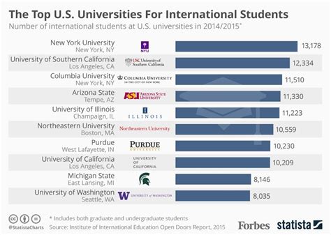 Which U.S. Universities Have The Most International Students ...