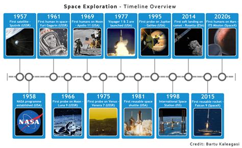 Space Exploration: timeline overview [OC] : space