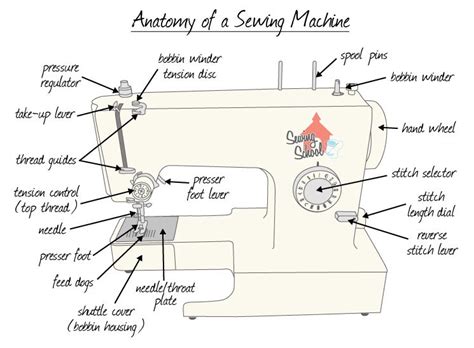 What Are The Parts of A Sewing Machine