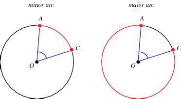 Minor Arc -- from Wolfram MathWorld