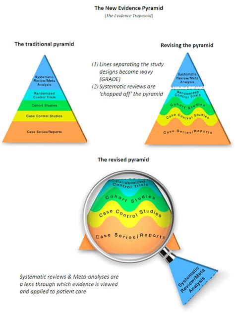 U.S. GRADE Network blog: Proposed new evidence-based medicine pyramid