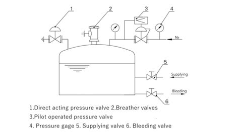 Nitrogen blanketing system for storage tanks - Perfect Valve