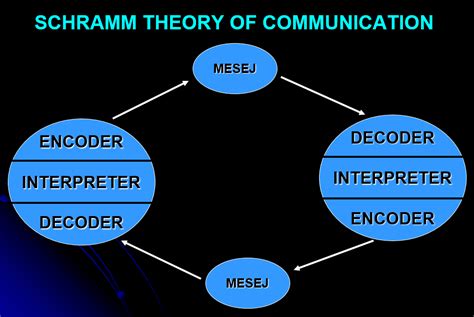 The Schramm Model of Communication Theory - Dennis G. Zill