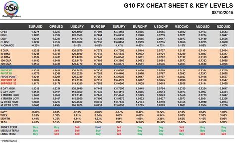 Thursday October 08: OSB G10 Currency Pairs Cheat Sheet & Key Levels ...