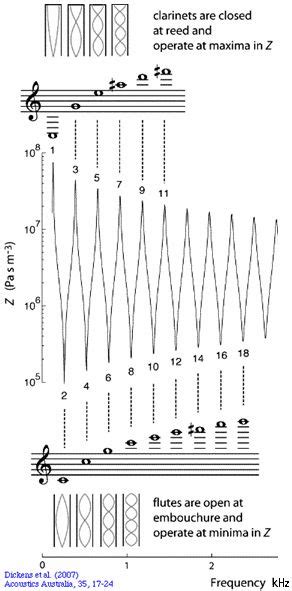 Harmonics overtones fundamental partials harmonic partial overtone ...