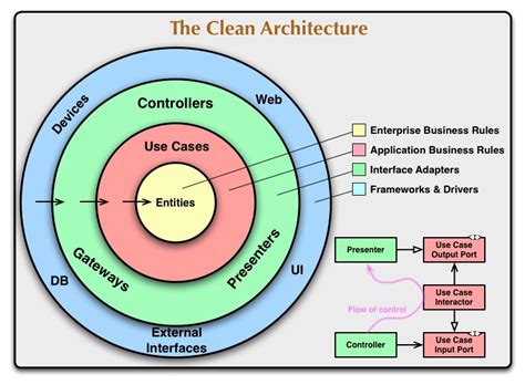 Dive to Clean Architecture | Vivasoft Ltd.