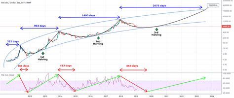 When is the next Bitcoin Halving? - Cryptocurrency Alerting