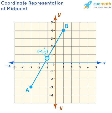 The Midpoint Formula Worksheet Answers – E Street Light