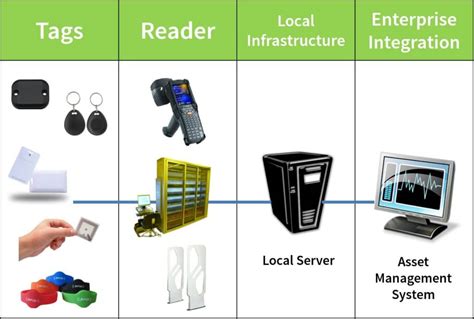 RFID Solutions Singapore | Customised RFID Solutions