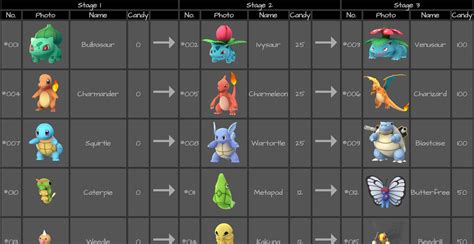 Pokemon Go Evolution Chart thatapp.casa/Spoofer - escaworld