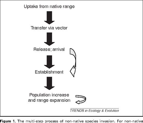 Figure 2 from The role of propagule pressure in explaining species ...