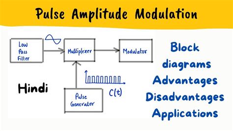 PAM - Pulse Amplitude Modulation - Circuit diagram, Working, Advantages ...