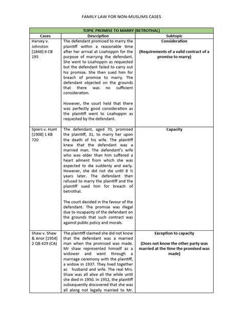 Family Law List of Cases | PDF | Damages | Lawsuit