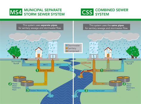 STORM WATER MANAGEMENT