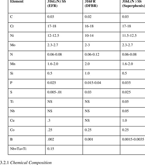 Chemical composition specified for 316L(N), 316FR and 316LN ...