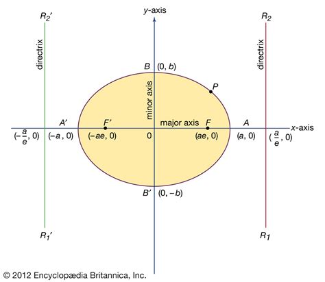 Ellipse | Definition, Properties & Equations | Britannica