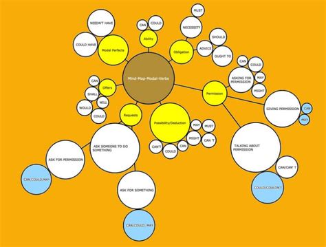 6 Free Bubble Map Templates and Examples to Introduce