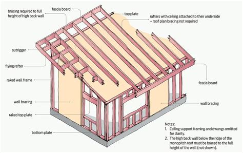 How To Pitch An Existing Flat Roof at Ollie Duffin blog