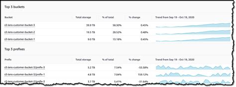 Introducing Amazon S3 Storage Lens – Organization-wide Visibility Into ...