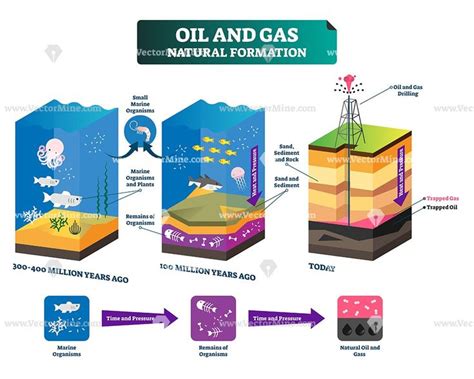 Oil and gas natural formation vector illustration layered scheme | Oil ...