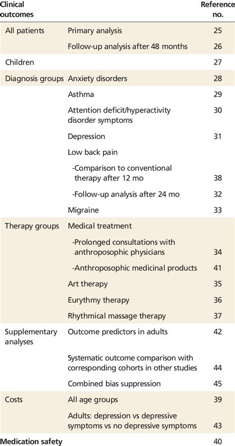 Overview of Publications From the Anthroposophic Medicine Outcomes ...