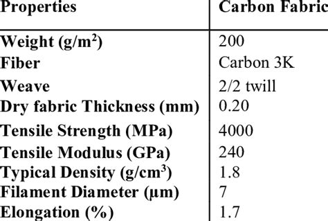 Properties of carbon fabric | Download Table