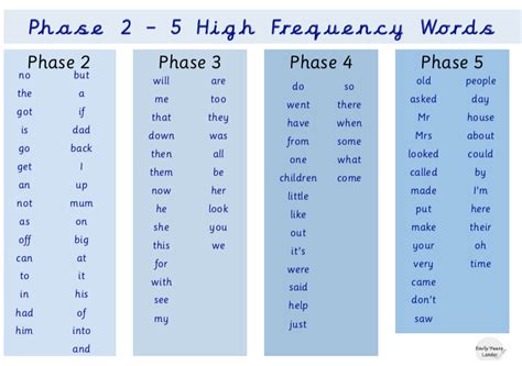 Phase 2 - 5 High Frequency Words | Teaching Resources