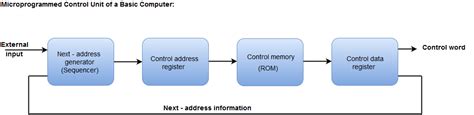 Design of Control Unit | Computer Organization and Architecture ...