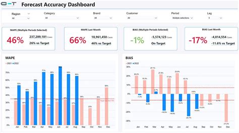 PBI Use Case #1: Forecast Accuracy Dashboard in Power BI | by PBI Guy ...